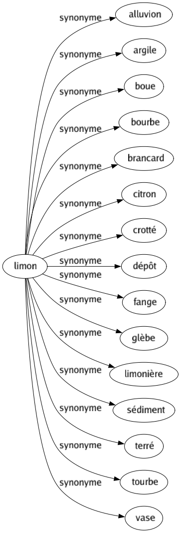 Synonyme de Limon : Alluvion Argile Boue Bourbe Brancard Citron Crotté Dépôt Fange Glèbe Limonière Sédiment Terré Tourbe Vase 