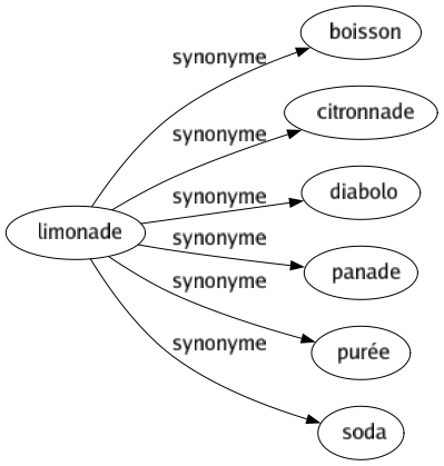 Synonyme de Limonade : Boisson Citronnade Diabolo Panade Purée Soda 