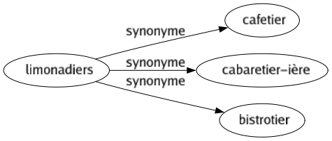 Synonyme de Limonadiers : Cafetier Cabaretier-ière Bistrotier 