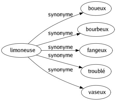 Synonyme de Limoneuse : Boueux Bourbeux Fangeux Troublé Vaseux 