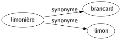 Synonyme de Limonière : Brancard Limon 