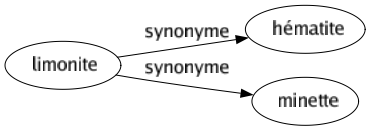 Synonyme de Limonite : Hématite Minette 