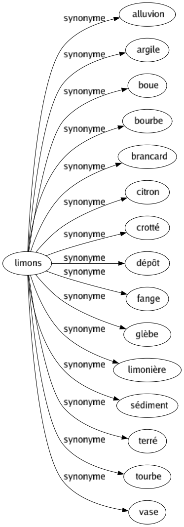 Synonyme de Limons : Alluvion Argile Boue Bourbe Brancard Citron Crotté Dépôt Fange Glèbe Limonière Sédiment Terré Tourbe Vase 