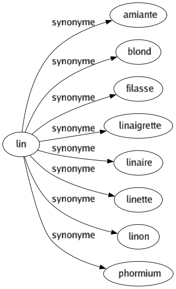 Synonyme de Lin : Amiante Blond Filasse Linaigrette Linaire Linette Linon Phormium 