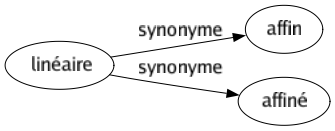 Synonyme de Linéaire : Affin Affiné 