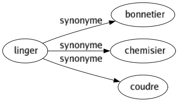 Synonyme de Linger : Bonnetier Chemisier Coudre 