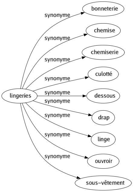 Synonyme de Lingeries : Bonneterie Chemise Chemiserie Culotté Dessous Drap Linge Ouvroir Sous-vêtement 