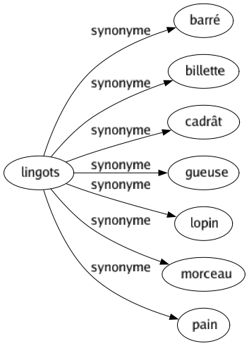 Synonyme de Lingots : Barré Billette Cadrât Gueuse Lopin Morceau Pain 