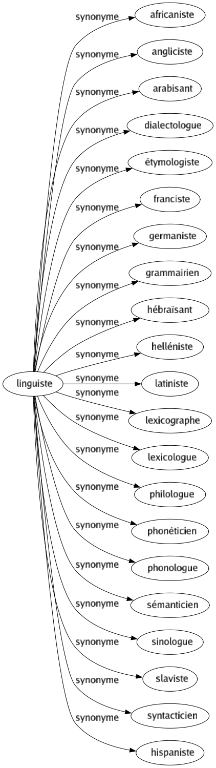 Synonyme de Linguiste : Africaniste Angliciste Arabisant Dialectologue Étymologiste Franciste Germaniste Grammairien Hébraïsant Helléniste Latiniste Lexicographe Lexicologue Philologue Phonéticien Phonologue Sémanticien Sinologue Slaviste Syntacticien Hispaniste 