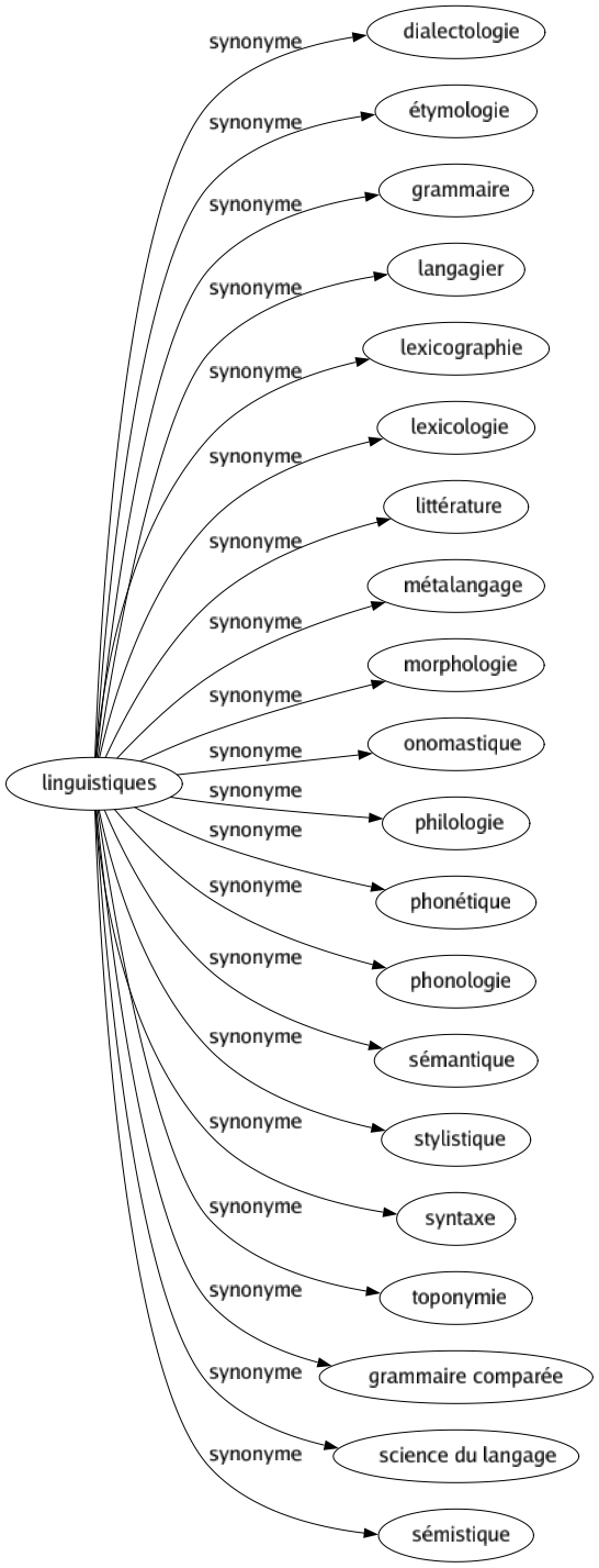 Synonyme de Linguistiques : Dialectologie Étymologie Grammaire Langagier Lexicographie Lexicologie Littérature Métalangage Morphologie Onomastique Philologie Phonétique Phonologie Sémantique Stylistique Syntaxe Toponymie Grammaire comparée Science du langage Sémistique 