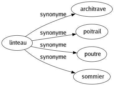 Synonyme de Linteau : Architrave Poitrail Poutre Sommier 