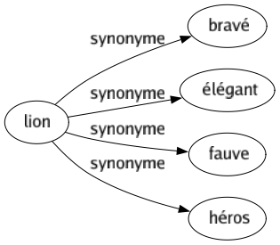 Synonyme de Lion : Bravé Élégant Fauve Héros 