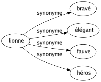 Synonyme de Lionne : Bravé Élégant Fauve Héros 