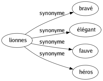 Synonyme de Lionnes : Bravé Élégant Fauve Héros 