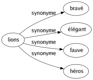 Synonyme de Lions : Bravé Élégant Fauve Héros 