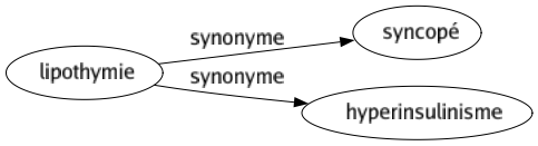 Synonyme de Lipothymie : Syncopé Hyperinsulinisme 