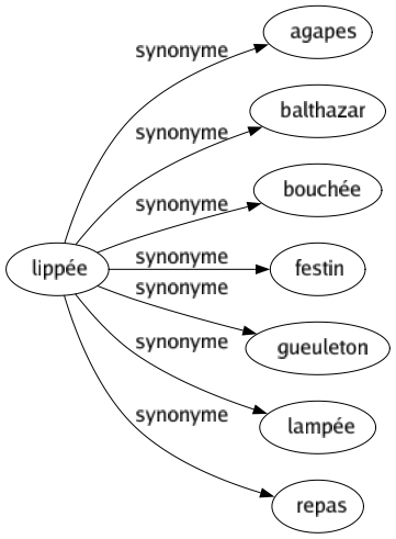 Synonyme de Lippée : Agapes Balthazar Bouchée Festin Gueuleton Lampée Repas 