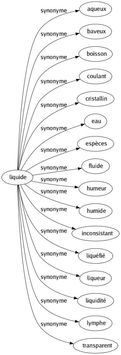 Synonyme de Liquide : Aqueux Baveux Boisson Coulant Cristallin Eau Espèces Fluide Humeur Humide Inconsistant Liquéfié Liqueur Liquidité Lymphe Transparent 