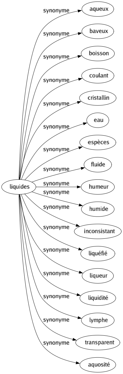 Synonyme de Liquides : Aqueux Baveux Boisson Coulant Cristallin Eau Espèces Fluide Humeur Humide Inconsistant Liquéfié Liqueur Liquidité Lymphe Transparent Aquosité 