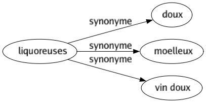 Synonyme de Liquoreuses : Doux Moelleux Vin doux 