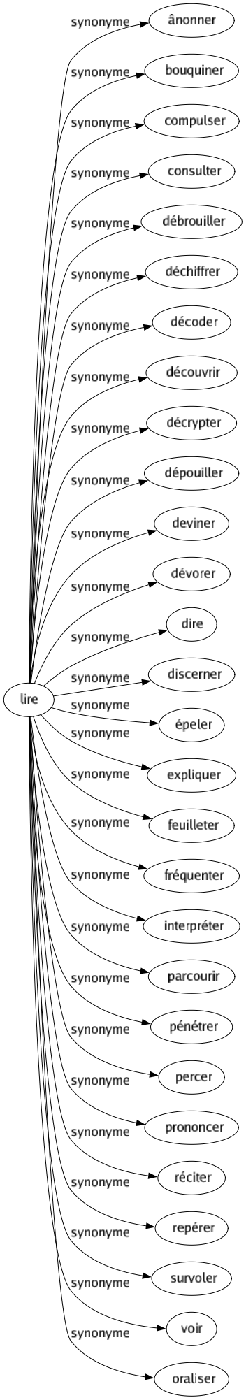 Synonyme de Lire : Ânonner Bouquiner Compulser Consulter Débrouiller Déchiffrer Décoder Découvrir Décrypter Dépouiller Deviner Dévorer Dire Discerner Épeler Expliquer Feuilleter Fréquenter Interpréter Parcourir Pénétrer Percer Prononcer Réciter Repérer Survoler Voir Oraliser 