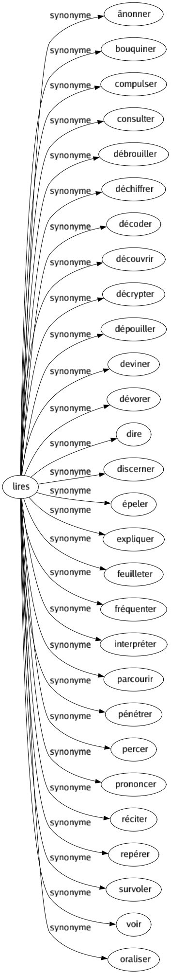 Synonyme de Lires : Ânonner Bouquiner Compulser Consulter Débrouiller Déchiffrer Décoder Découvrir Décrypter Dépouiller Deviner Dévorer Dire Discerner Épeler Expliquer Feuilleter Fréquenter Interpréter Parcourir Pénétrer Percer Prononcer Réciter Repérer Survoler Voir Oraliser 