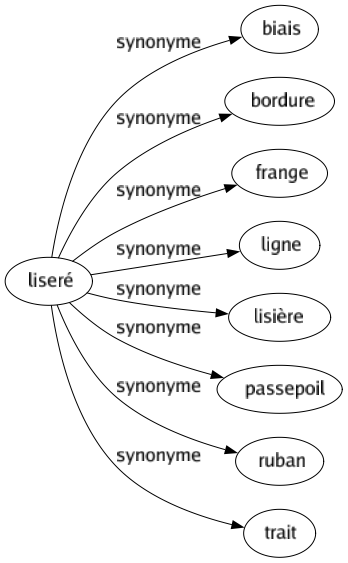 Synonyme de Liseré : Biais Bordure Frange Ligne Lisière Passepoil Ruban Trait 