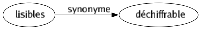 Synonyme de Lisibles : Déchiffrable 