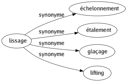 Synonyme de Lissage : Échelonnement Étalement Glaçage Lifting 