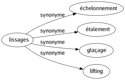 Synonyme de Lissages : Échelonnement Étalement Glaçage Lifting 