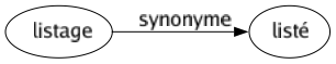Synonyme de Listage : Listé 