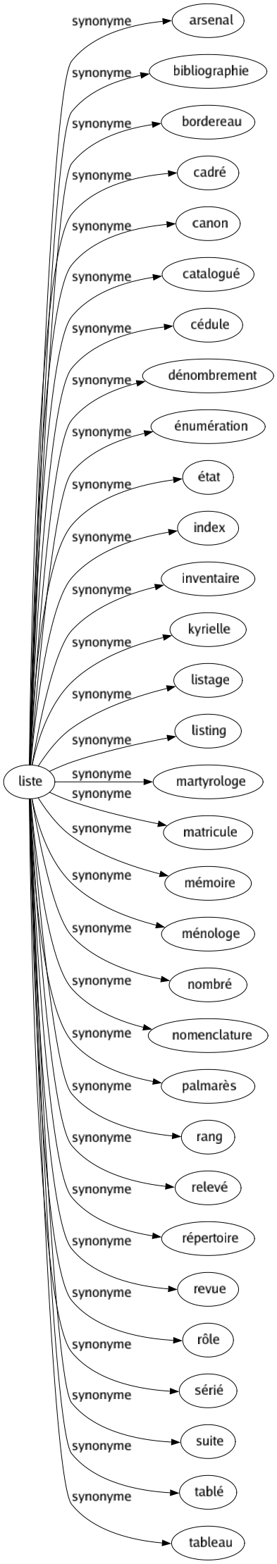 Synonyme de Liste : Arsenal Bibliographie Bordereau Cadré Canon Catalogué Cédule Dénombrement Énumération État Index Inventaire Kyrielle Listage Listing Martyrologe Matricule Mémoire Ménologe Nombré Nomenclature Palmarès Rang Relevé Répertoire Revue Rôle Sérié Suite Tablé Tableau 