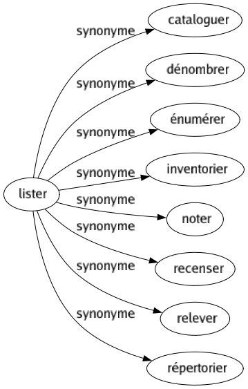 Synonyme de Lister : Cataloguer Dénombrer Énumérer Inventorier Noter Recenser Relever Répertorier 