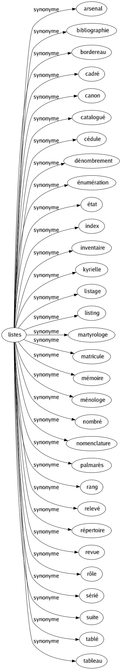 Synonyme de Listes : Arsenal Bibliographie Bordereau Cadré Canon Catalogué Cédule Dénombrement Énumération État Index Inventaire Kyrielle Listage Listing Martyrologe Matricule Mémoire Ménologe Nombré Nomenclature Palmarès Rang Relevé Répertoire Revue Rôle Sérié Suite Tablé Tableau 