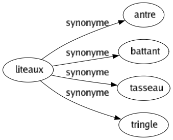 Synonyme de Liteaux : Antre Battant Tasseau Tringle 