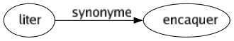 Synonyme de Liter : Encaquer 