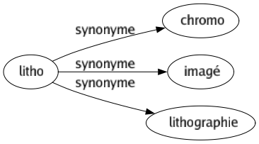 Synonyme de Litho : Chromo Imagé Lithographie 