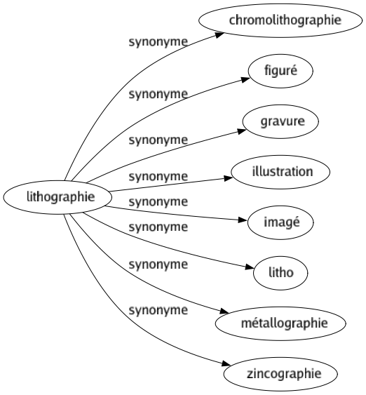 Synonyme de Lithographie : Chromolithographie Figuré Gravure Illustration Imagé Litho Métallographie Zincographie 