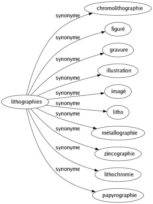 Synonyme de Lithographies : Chromolithographie Figuré Gravure Illustration Imagé Litho Métallographie Zincographie Lithochromie Papyrographie 