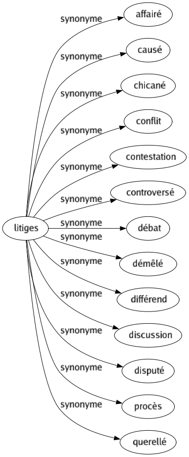 Synonyme de Litiges : Affairé Causé Chicané Conflit Contestation Controversé Débat Démêlé Différend Discussion Disputé Procès Querellé 