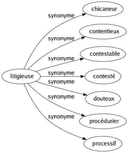 Synonyme de Litigieuse : Chicaneur Contentieux Contestable Contesté Douteux Procédurier Processif 