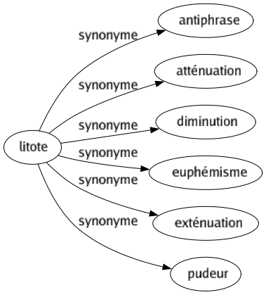 Synonyme de Litote : Antiphrase Atténuation Diminution Euphémisme Exténuation Pudeur 