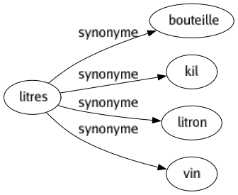 Synonyme de Litres : Bouteille Kil Litron Vin 