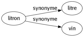 Synonyme de Litron : Litre Vin 
