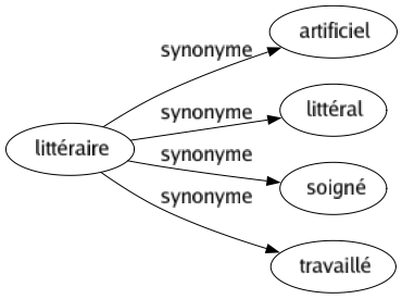 Synonyme de Littéraire : Artificiel Littéral Soigné Travaillé 