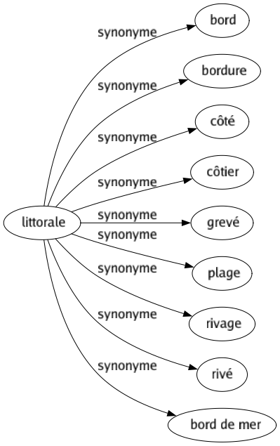 Synonyme de Littorale : Bord Bordure Côté Côtier Grevé Plage Rivage Rivé Bord de mer 