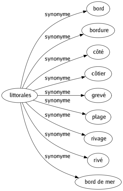 Synonyme de Littorales : Bord Bordure Côté Côtier Grevé Plage Rivage Rivé Bord de mer 