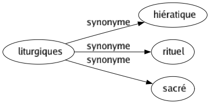 Synonyme de Liturgiques : Hiératique Rituel Sacré 