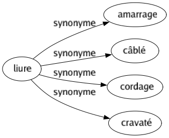 Synonyme de Liure : Amarrage Câblé Cordage Cravaté 