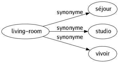 Synonyme de Living-room : Séjour Studio Vivoir 